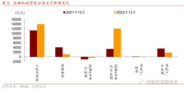 招商宏观 | 社融接近触底——12月金融数据点评