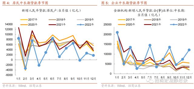 招商宏观 | 社融接近触底——12月金融数据点评