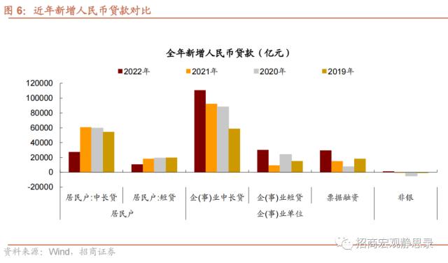 招商宏观 | 社融接近触底——12月金融数据点评