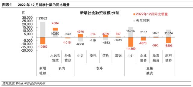 企业中长贷“顺风举帆”——2022年12月金融数据点评