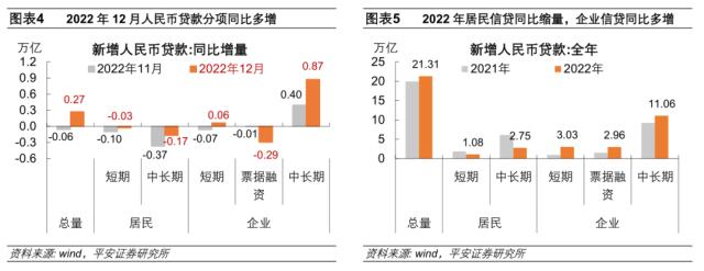 企业中长贷“顺风举帆”——2022年12月金融数据点评