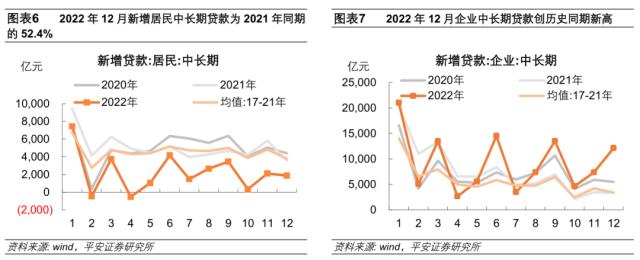 企业中长贷“顺风举帆”——2022年12月金融数据点评