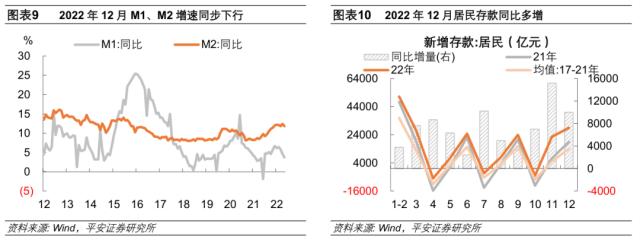 企业中长贷“顺风举帆”——2022年12月金融数据点评
