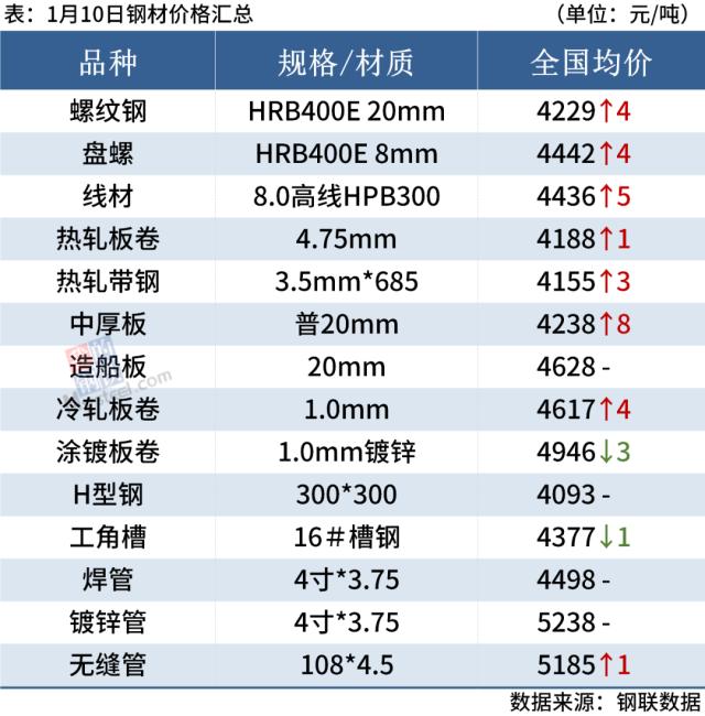 钢坯涨至3800，商家陆续离市，钢价涨跌有限