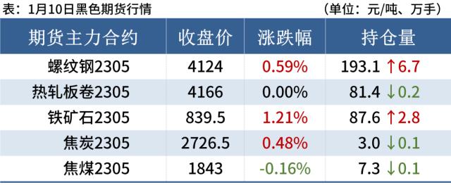 钢坯涨至3800，商家陆续离市，钢价涨跌有限