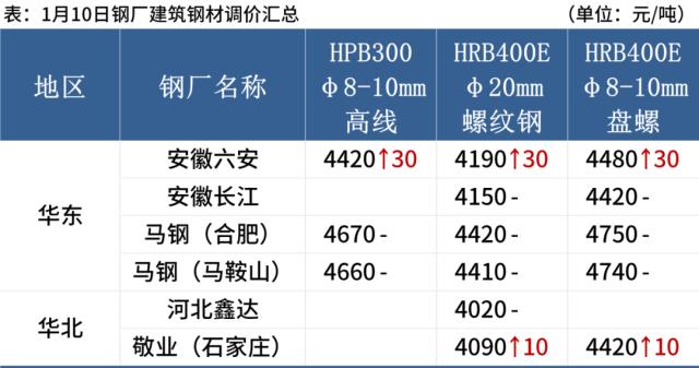 钢坯涨至3800，商家陆续离市，钢价涨跌有限