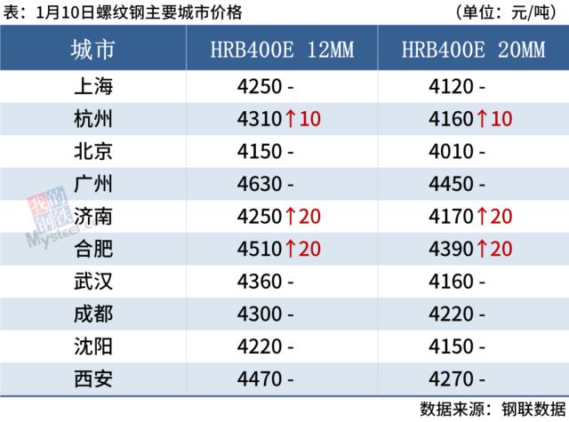 钢坯涨至3800，商家陆续离市，钢价涨跌有限