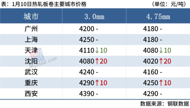 钢坯涨至3800，商家陆续离市，钢价涨跌有限