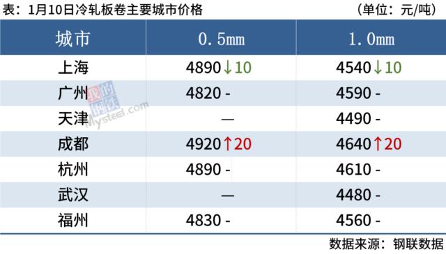 钢坯涨至3800，商家陆续离市，钢价涨跌有限