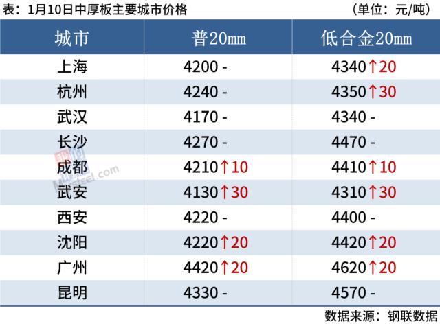 钢坯涨至3800，商家陆续离市，钢价涨跌有限