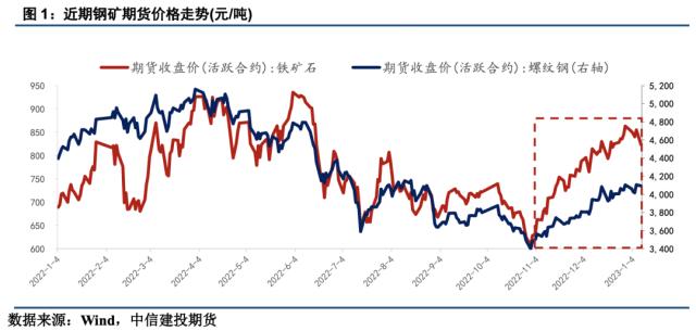 【建投黑色】发改委监管对铁矿价格的影响分析