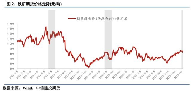 【建投黑色】发改委监管对铁矿价格的影响分析