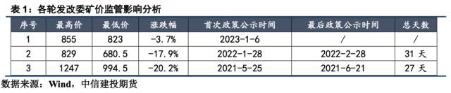 【建投黑色】发改委监管对铁矿价格的影响分析