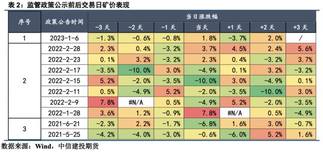 【建投黑色】发改委监管对铁矿价格的影响分析