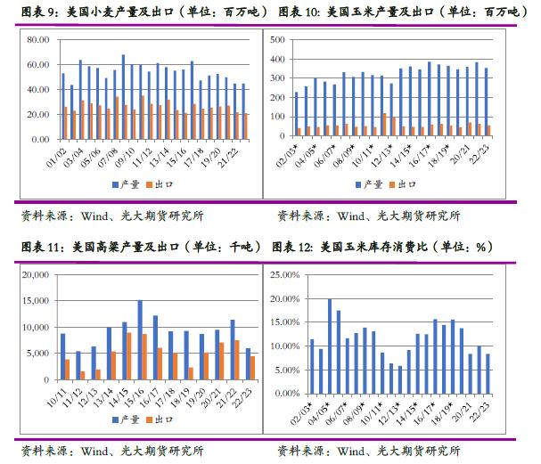 光期研究2023年度策略之玉米:供应多元化,高价原料考验下游消费