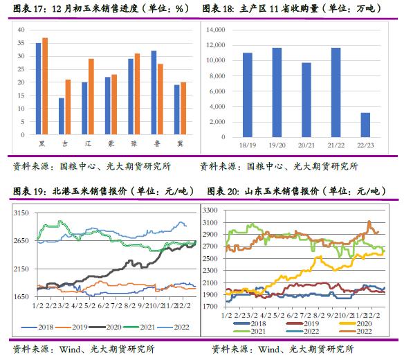 光期研究2023年度策略之玉米:供应多元化,高价原料考验下游消费