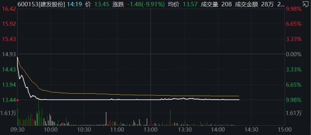 股价跌停“吞金兽”美凯龙会不会压垮建发股份