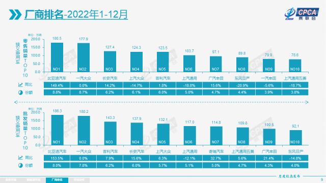 2022收官！合资时代被终结，“迪王”养成，大票车企失去肥年