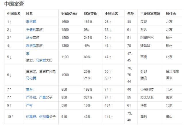 发生了什么？中国前首富被警方带走，或牵涉锦州银行，曾以1600亿元身家登顶“首富”，5万元创业，最终