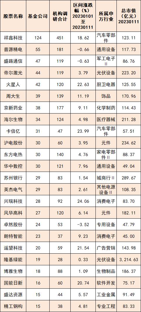 逾百只股票被调研！基金经理年初调研忙