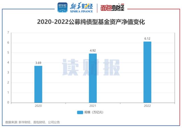 【读财报】2022年纯债基金透视：总规模突破6万亿元 宝盈、鑫元基金等旗下产品收益率告负