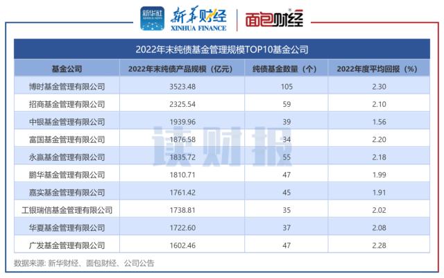 【读财报】2022年纯债基金透视：总规模突破6万亿元 宝盈、鑫元基金等旗下产品收益率告负