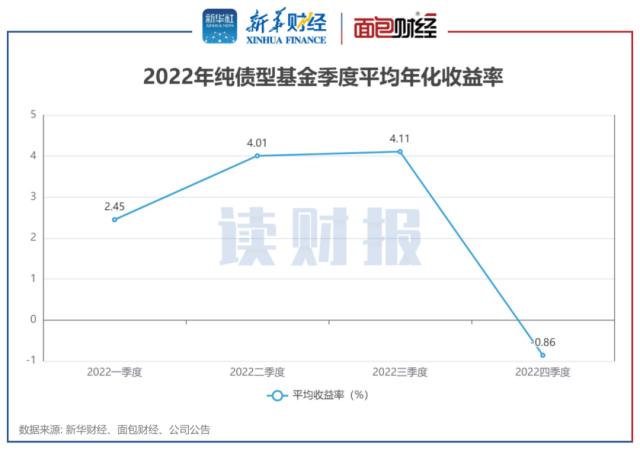 【读财报】2022年纯债基金透视：总规模突破6万亿元 宝盈、鑫元基金等旗下产品收益率告负