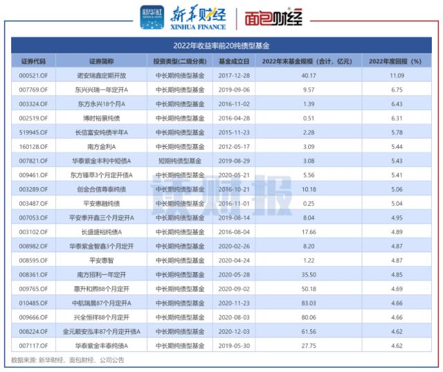 【读财报】2022年纯债基金透视：总规模突破6万亿元 宝盈、鑫元基金等旗下产品收益率告负