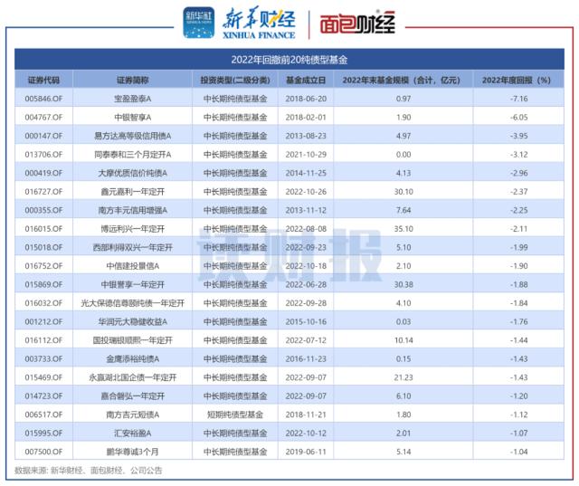 【读财报】2022年纯债基金透视：总规模突破6万亿元 宝盈、鑫元基金等旗下产品收益率告负