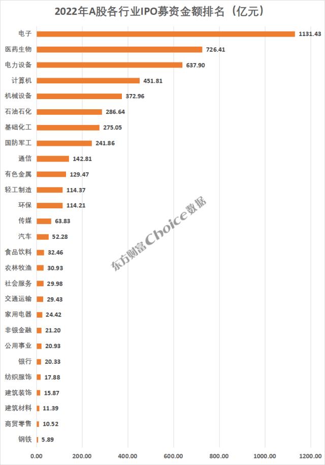 2022年A股市场IPO全览!
