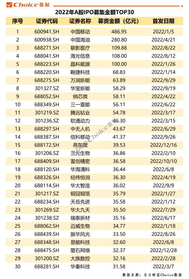 2022年A股市场IPO全览!
