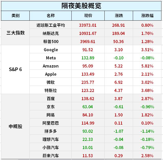 美股齐创四周高位，纳指四连涨，四大科技巨头齐爆发；美国“停飞令”取消，拜登要求彻查；人民币国际化“势