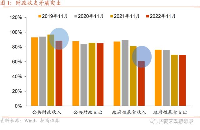 招商宏观 | 财政将从五方面发力
