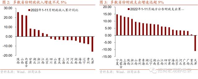 招商宏观 | 财政将从五方面发力