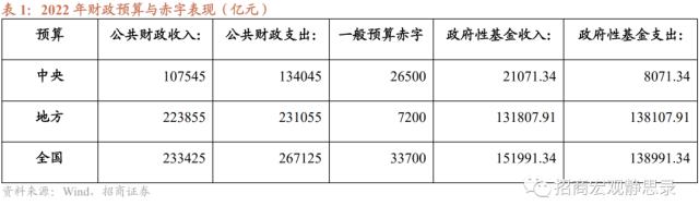 招商宏观 | 财政将从五方面发力