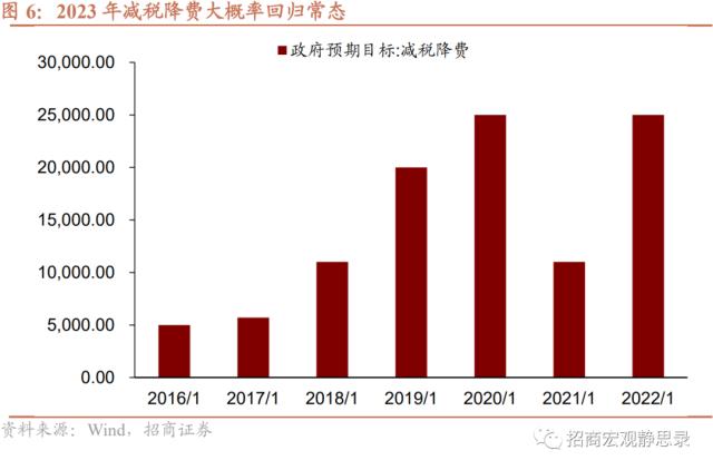 招商宏观 | 财政将从五方面发力
