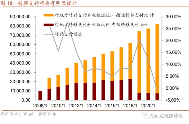 招商宏观 | 财政将从五方面发力