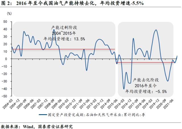 国君宏观 | 老能源保供的故事还要延续多久?——能源“不可能三角”系列二