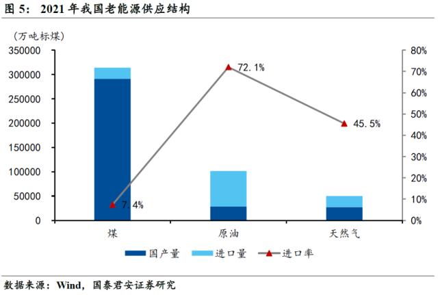 国君宏观 | 老能源保供的故事还要延续多久?——能源“不可能三角”系列二