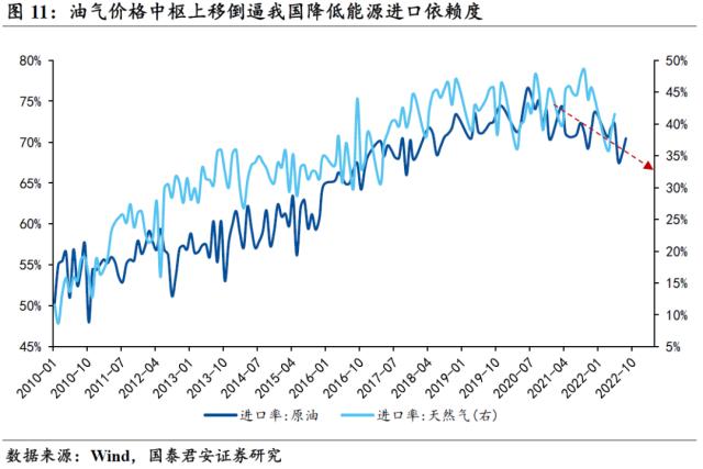 国君宏观 | 老能源保供的故事还要延续多久?——能源“不可能三角”系列二