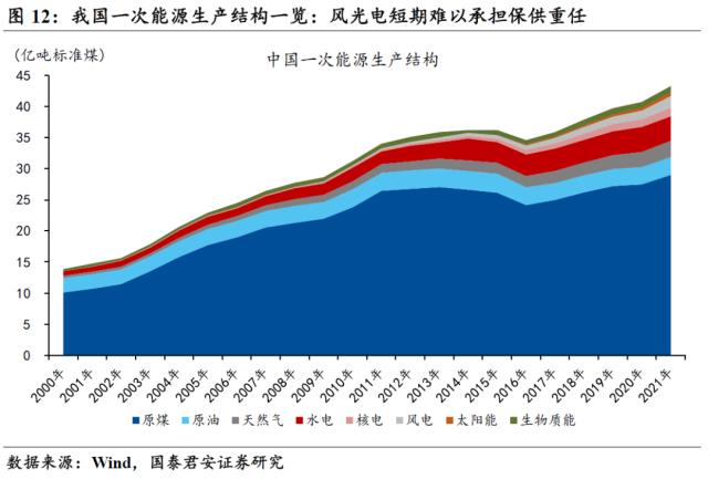 国君宏观 | 老能源保供的故事还要延续多久?——能源“不可能三角”系列二