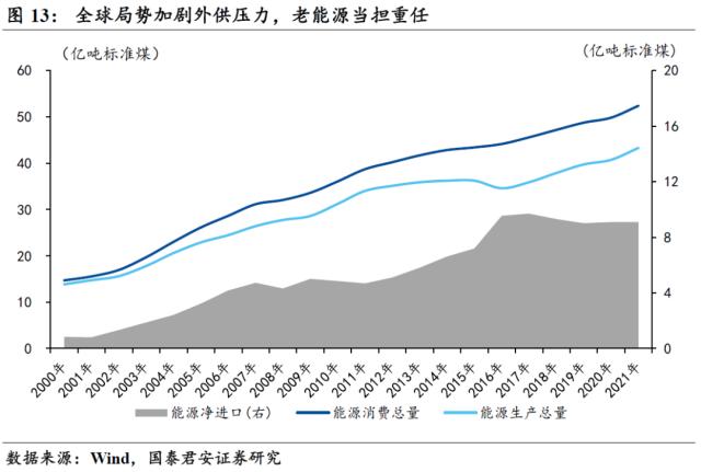 国君宏观 | 老能源保供的故事还要延续多久?——能源“不可能三角”系列二