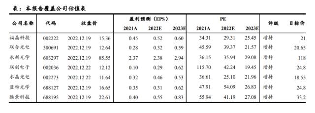 国君电子 | 汽车“四化”加速发展，多类传感器装车辆显著上升