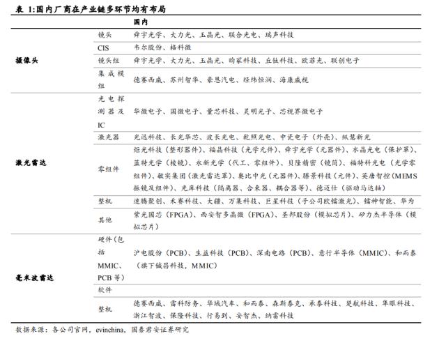 国君电子 | 汽车“四化”加速发展，多类传感器装车辆显著上升