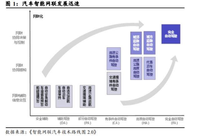 国君电子 | 汽车“四化”加速发展，多类传感器装车辆显著上升
