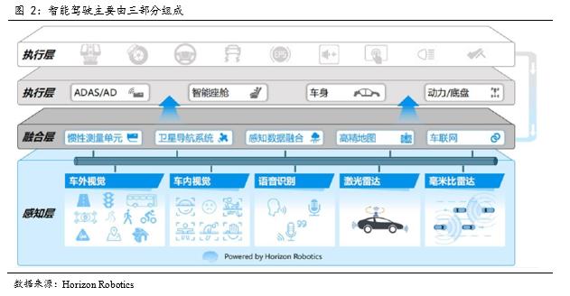 国君电子 | 汽车“四化”加速发展，多类传感器装车辆显著上升