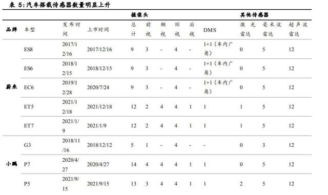国君电子 | 汽车“四化”加速发展，多类传感器装车辆显著上升