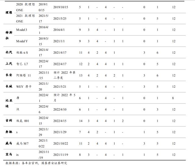 国君电子 | 汽车“四化”加速发展，多类传感器装车辆显著上升