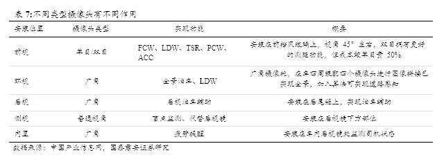 国君电子 | 汽车“四化”加速发展，多类传感器装车辆显著上升