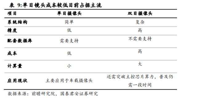 国君电子 | 汽车“四化”加速发展，多类传感器装车辆显著上升